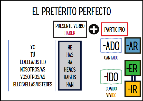 EL PRETÉRITO PERFECTO | Pasados | Aprende Español | Arche-ELE