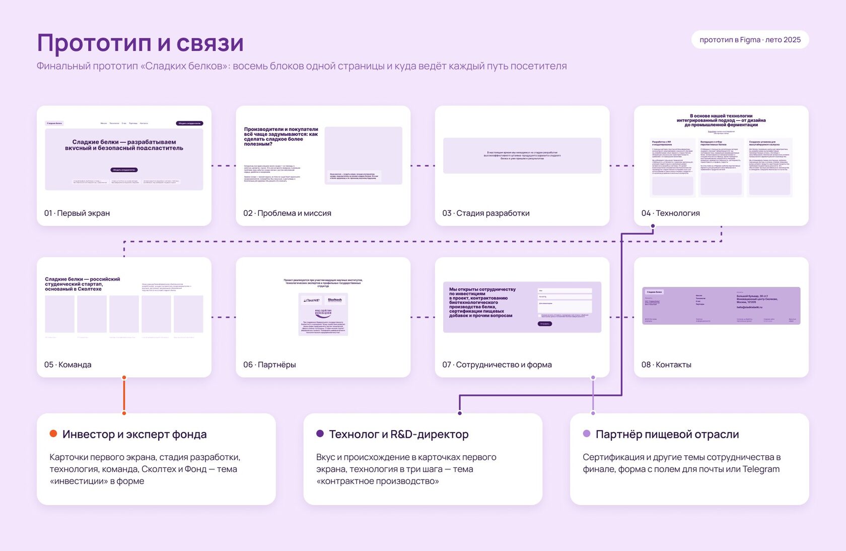 Прототип сайта «Сладкие белки»: восемь блоков лендинга и пути инвестора, технолога и партнёра к форме