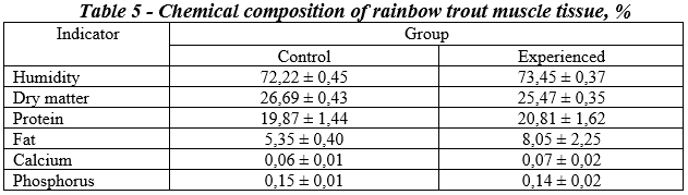 Chemical composition of rainbow trout muscle tissue, %