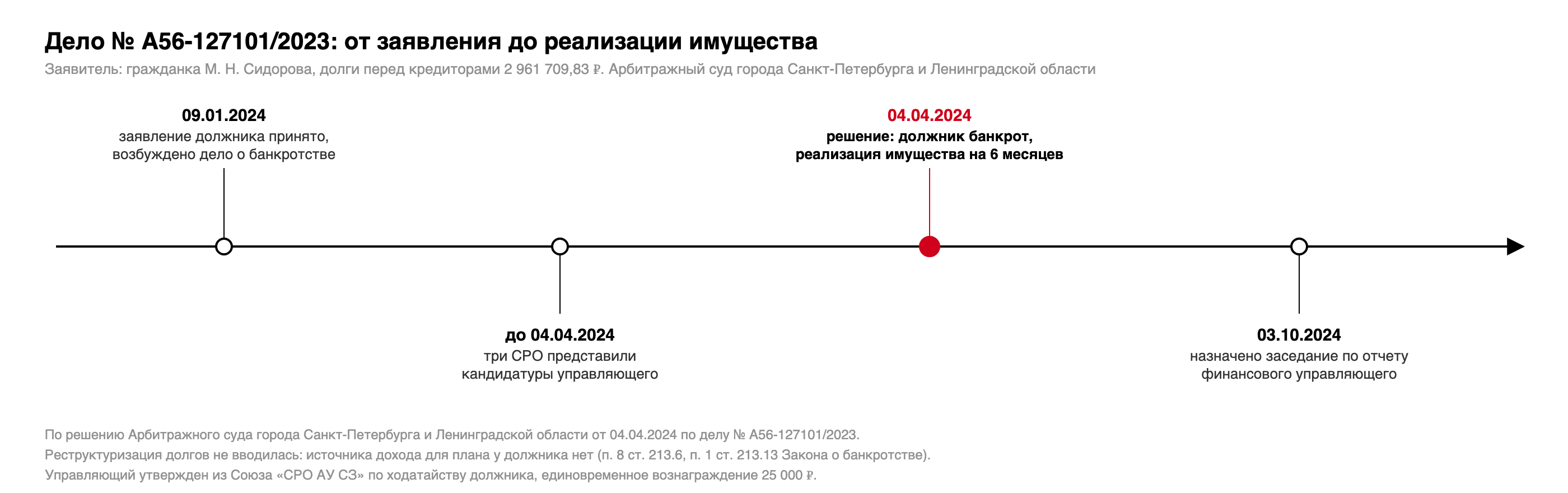 Хронология дела № А56-127101/2023: заявление принято 09.01.2024, кандидатуры трех СРО до заседания, решение о признании банкротом и введении реализации имущества 04.04.2024, заседание по отчету управляющего назначено на 03.10.2024