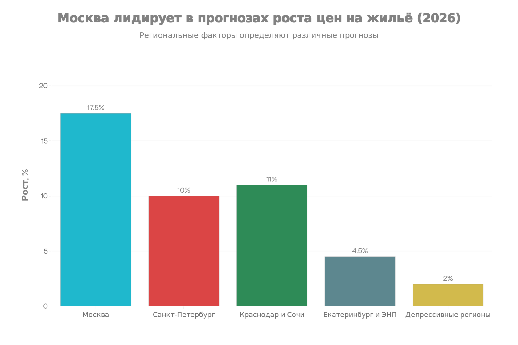 Прогноз роста цен на жилую недвижимость по регионам России в 2026 году
