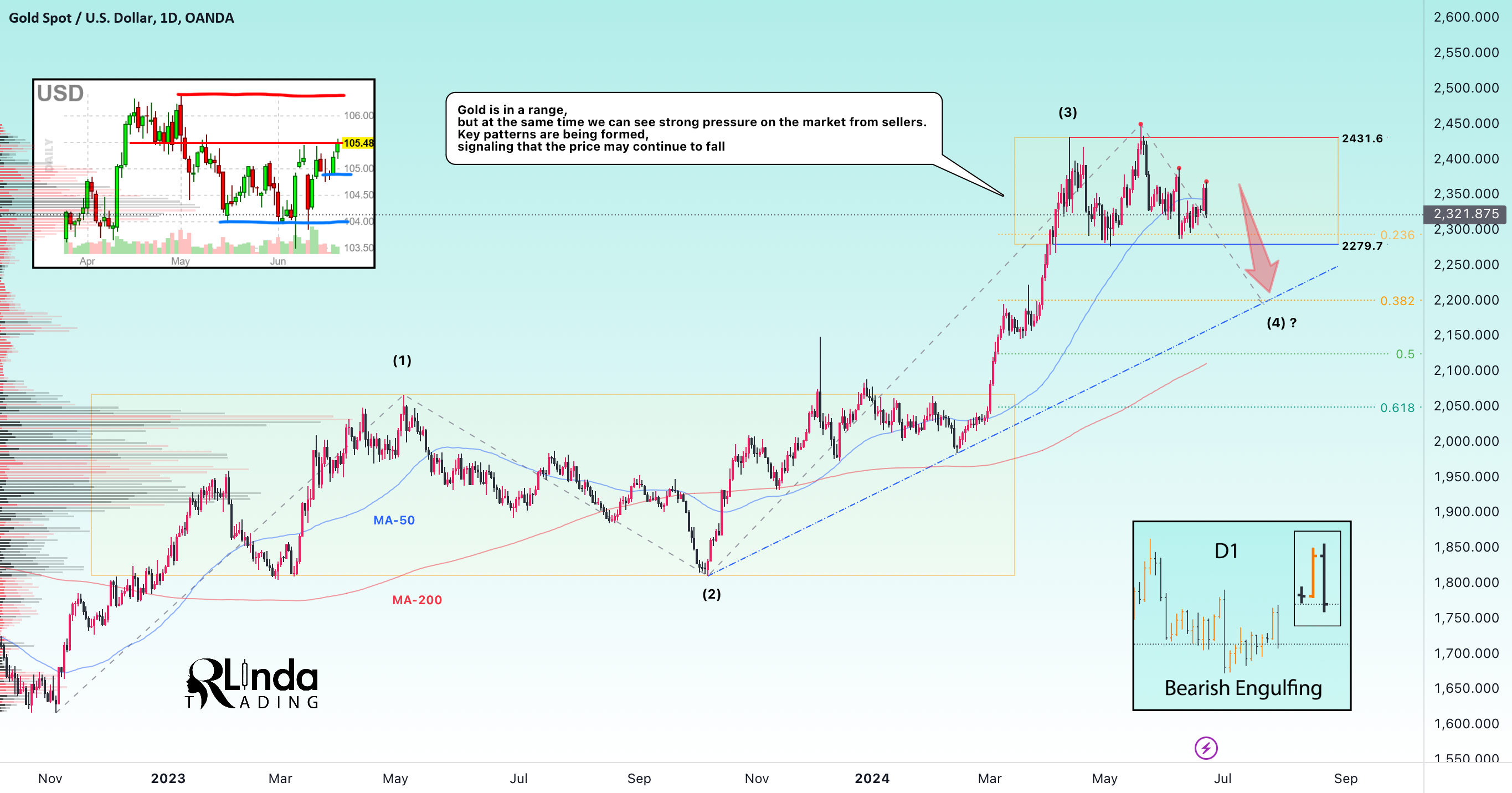 GOLD → Bears are engulfing the market. What's next?