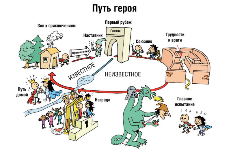 Вспомните какие бывают сказки дополните схему и приведите примеры 4 класс