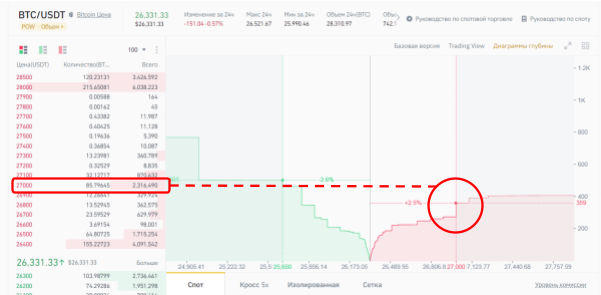 соотношение диаграммы глубины и биржевого стакана Binance