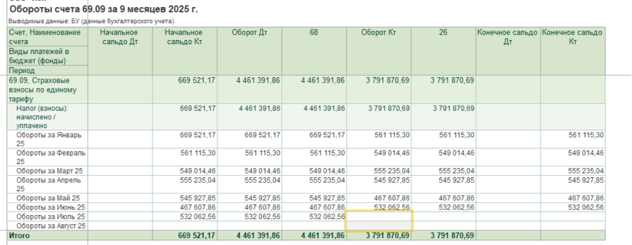 Оборотно-сальдовая ведомость