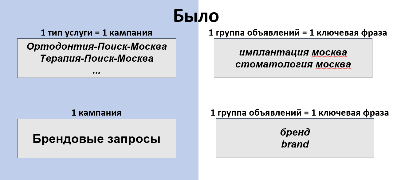 Гео сегментация поисковых кампаний в Google Ads для сети стоматологических клиник
