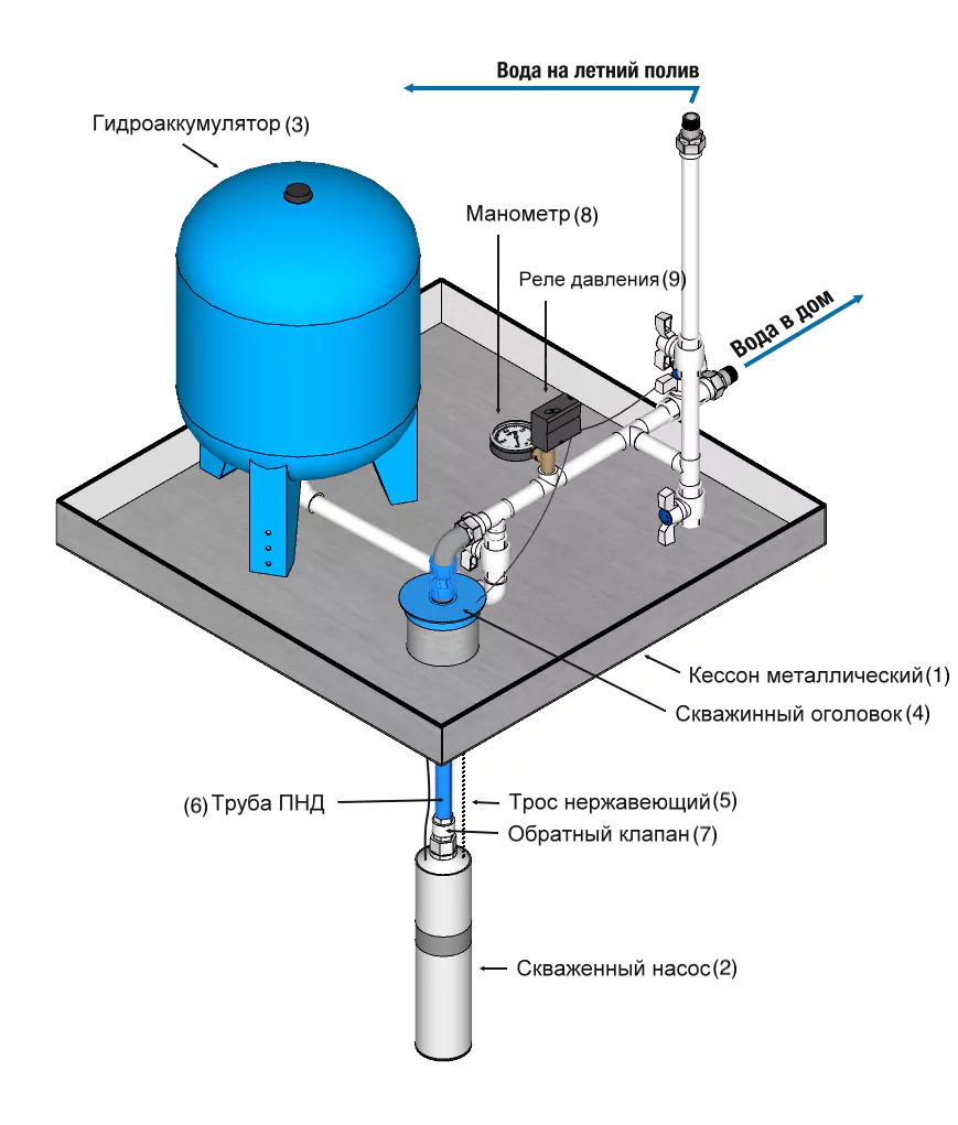 Обвязка скважины на воду с накопительным баком схема и погружным насосом