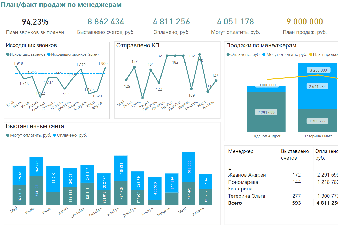 Примеры использования bi в личной жизни