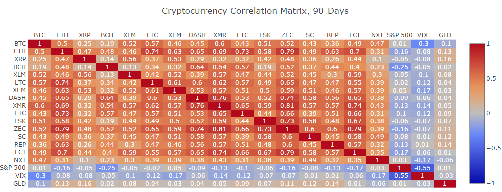 корреляция криптовалют, корреляция криптовалют таблица, корреляция биткоина, график корреляции биткоина