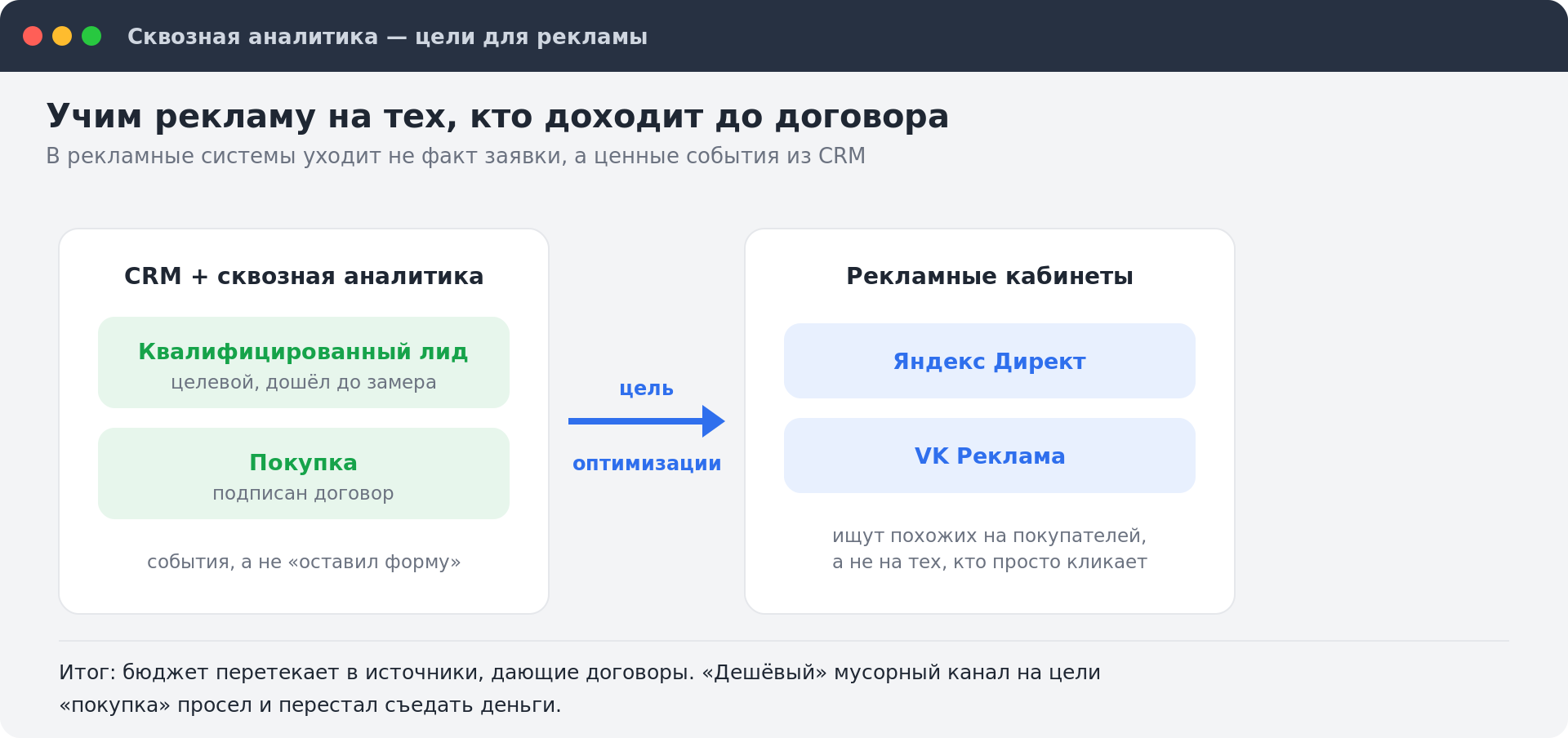 Передача конверсий в рекламные системы: события «квалифицированный лид» и «покупка» уходят из CRM в рекламный кабинет как цели оптимизации