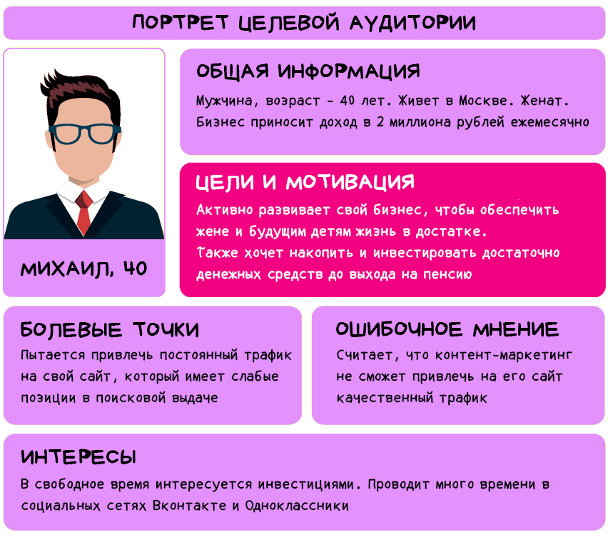 Портрет целевой аудитории
