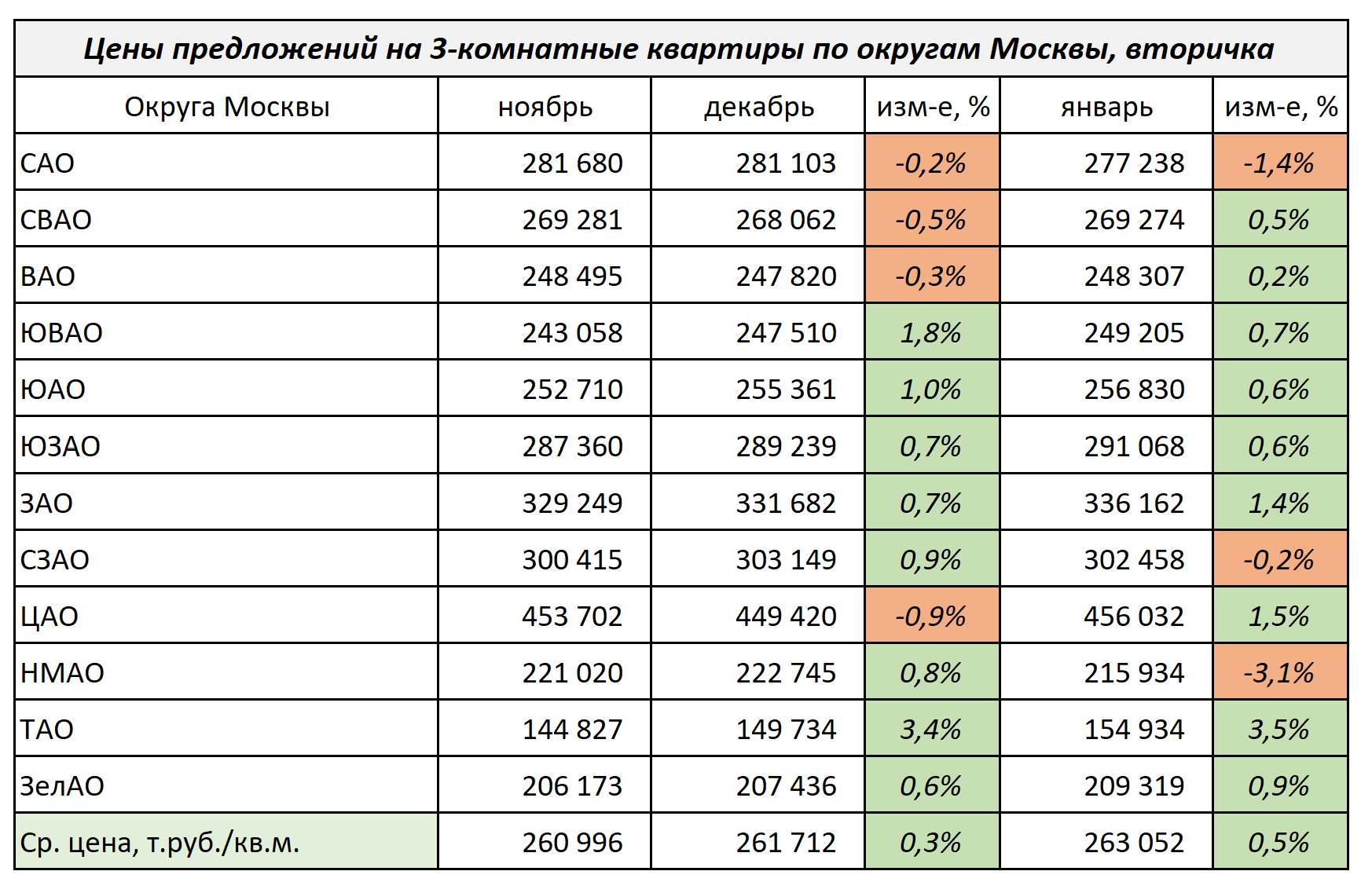 Изменение цен на 3-комнатные квартиры по округам Москвы с ноября 2023 г. по январь 2024 г.