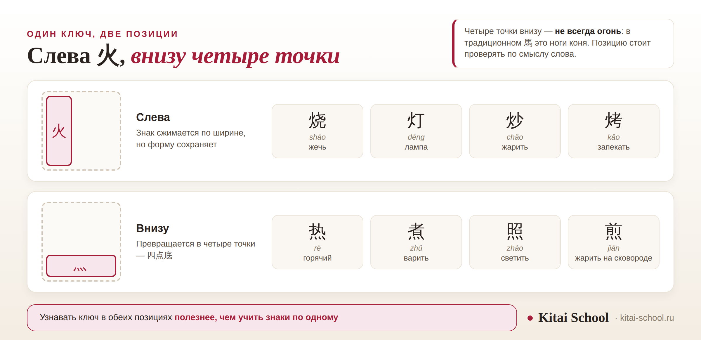 Схема двух позиций ключа «огонь»: слева в знаке 火 с примерами 烧, 灯, 炒, 烤 и внизу в виде четырёх точек 灬 с примерами 热, 煮, 照, 煎