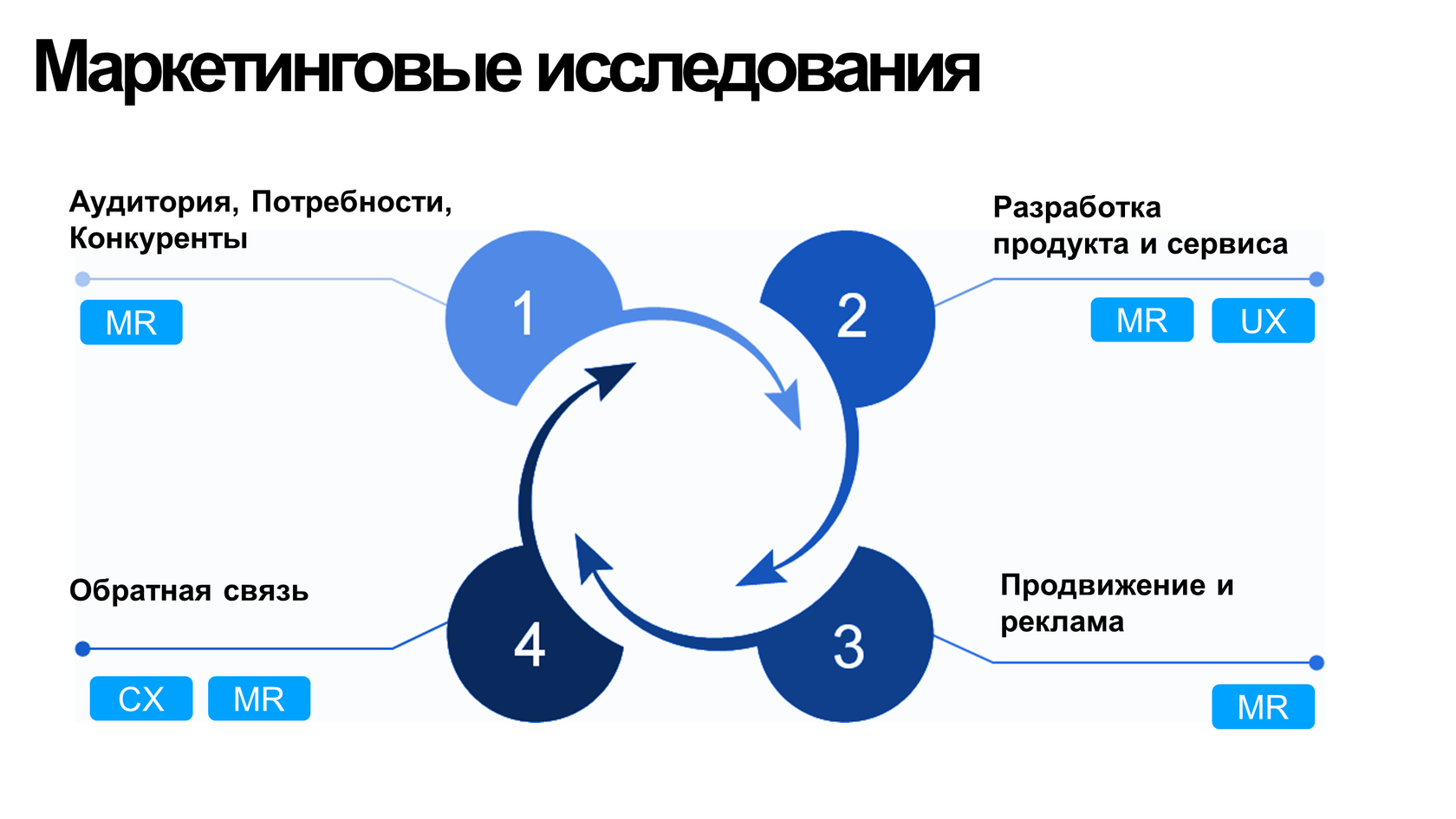 Витрины исследовательских решений: как подружить маркетинг, UX и CX