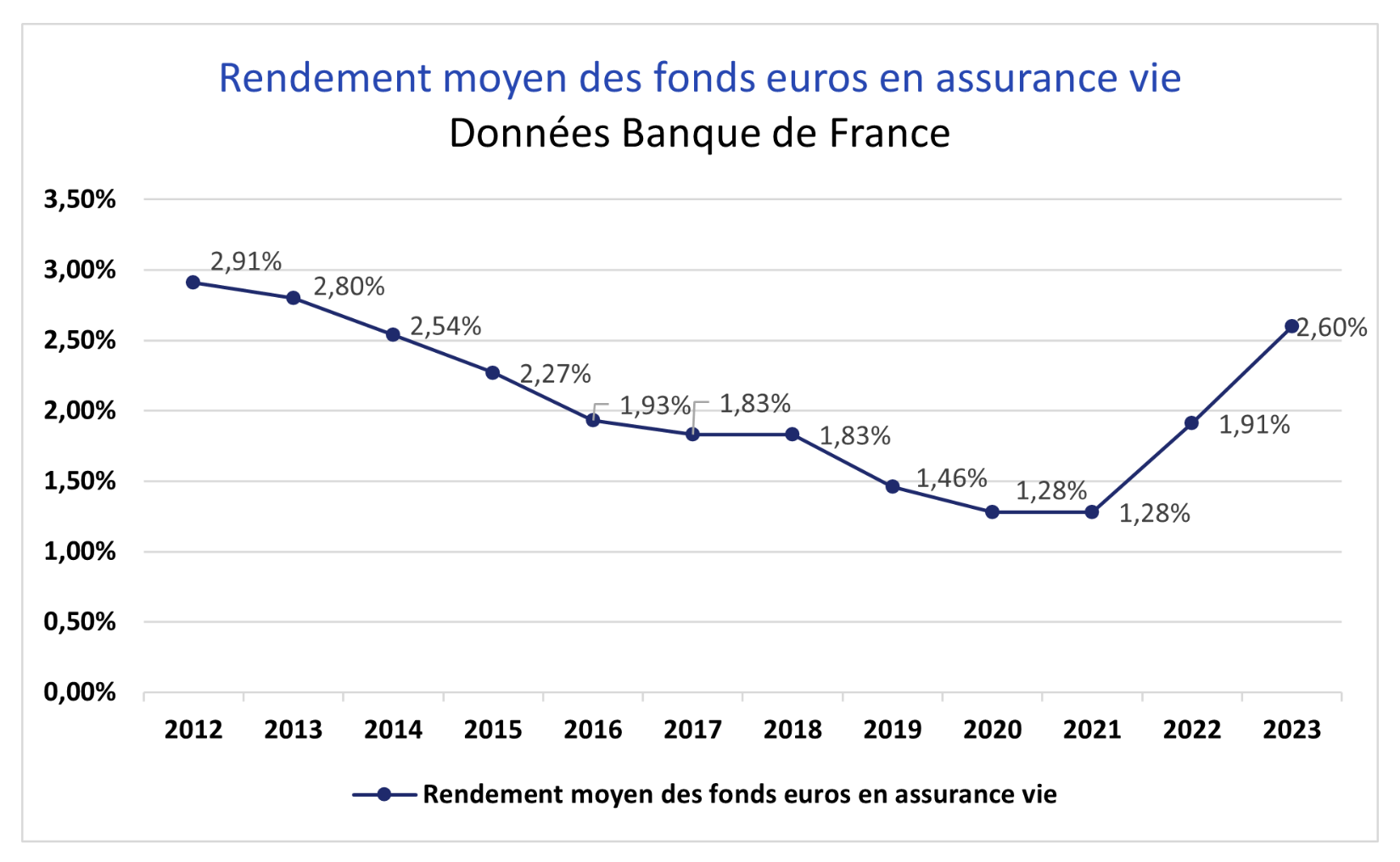 allocation d’actifs en assurance-vie