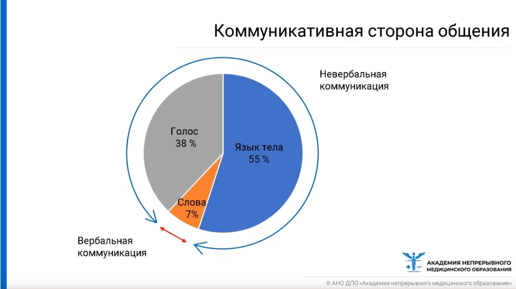 Коммуникативная сторона общения презентация