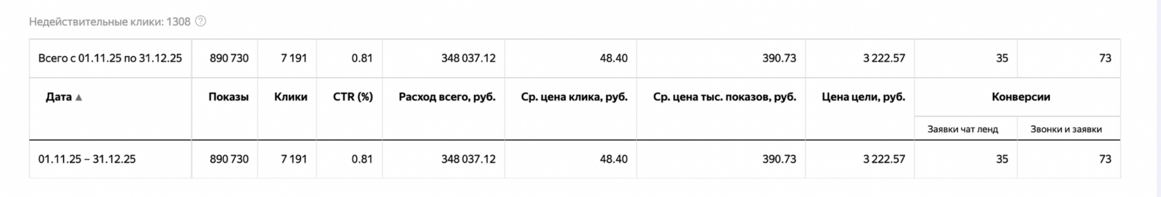 Результаты рекламных кампаний кранового завода в Яндекс Директ за январь — март 2025 года