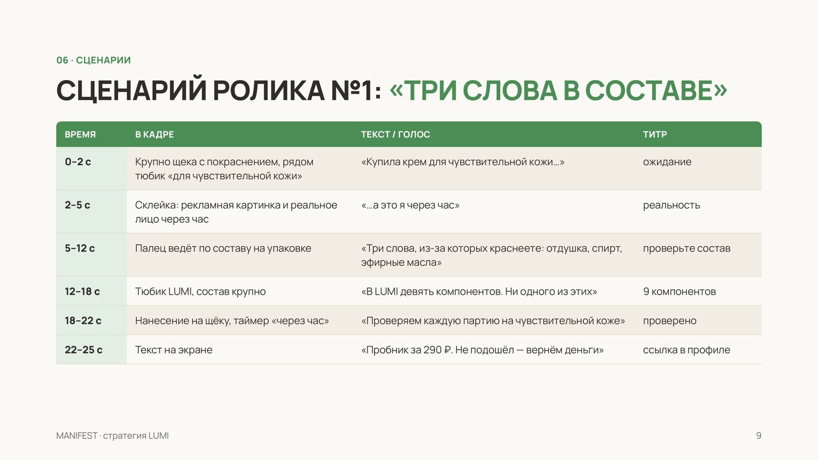 Сценарий ролика по секундам: время, кадр, текст, титр — пример из демо-стратегии MANIFEST для вымышленного бренда