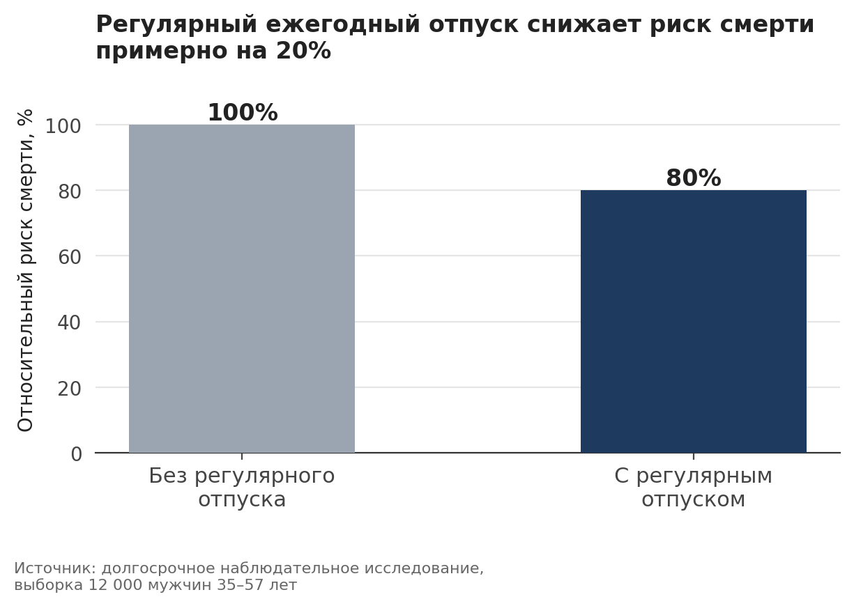 Длительное наблюдательное исследование, выборка 12 000 мужчин 35–57 лет