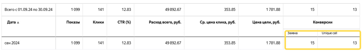 Статистика Яндекс.Директ: расход 49 892 ₽, 141 клик, CTR 12,83%, 28 заявок, цена заявки 1 782 ₽