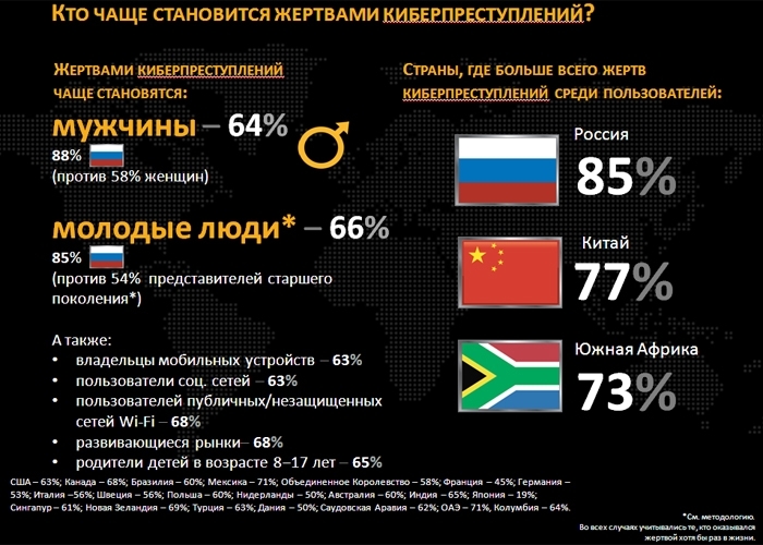 Киберпреступность в россии презентация