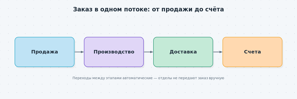 Блок-схема потока заказа в amoCRM — продажа, передача в производство, доставка, работа со счетами — с автоматическими переходами между этапами.