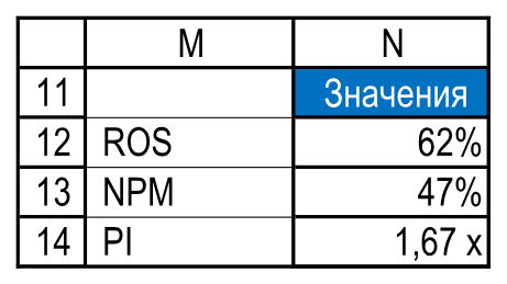 ROS/NPM в процентах; PI — коэффициент. Резюме!M11:N14.