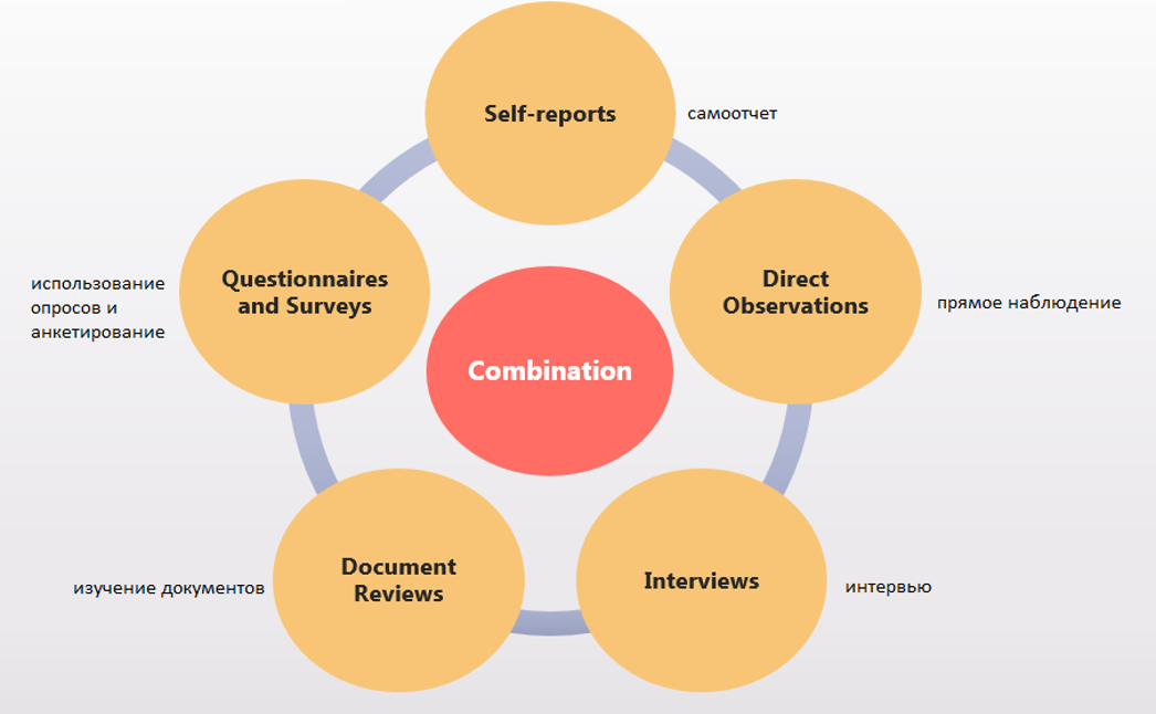 Combination method. Комбинация методов. Сочетание и комбинация методов исследования. HRCI, SHRM или CIPD. CIPD или SHRM.