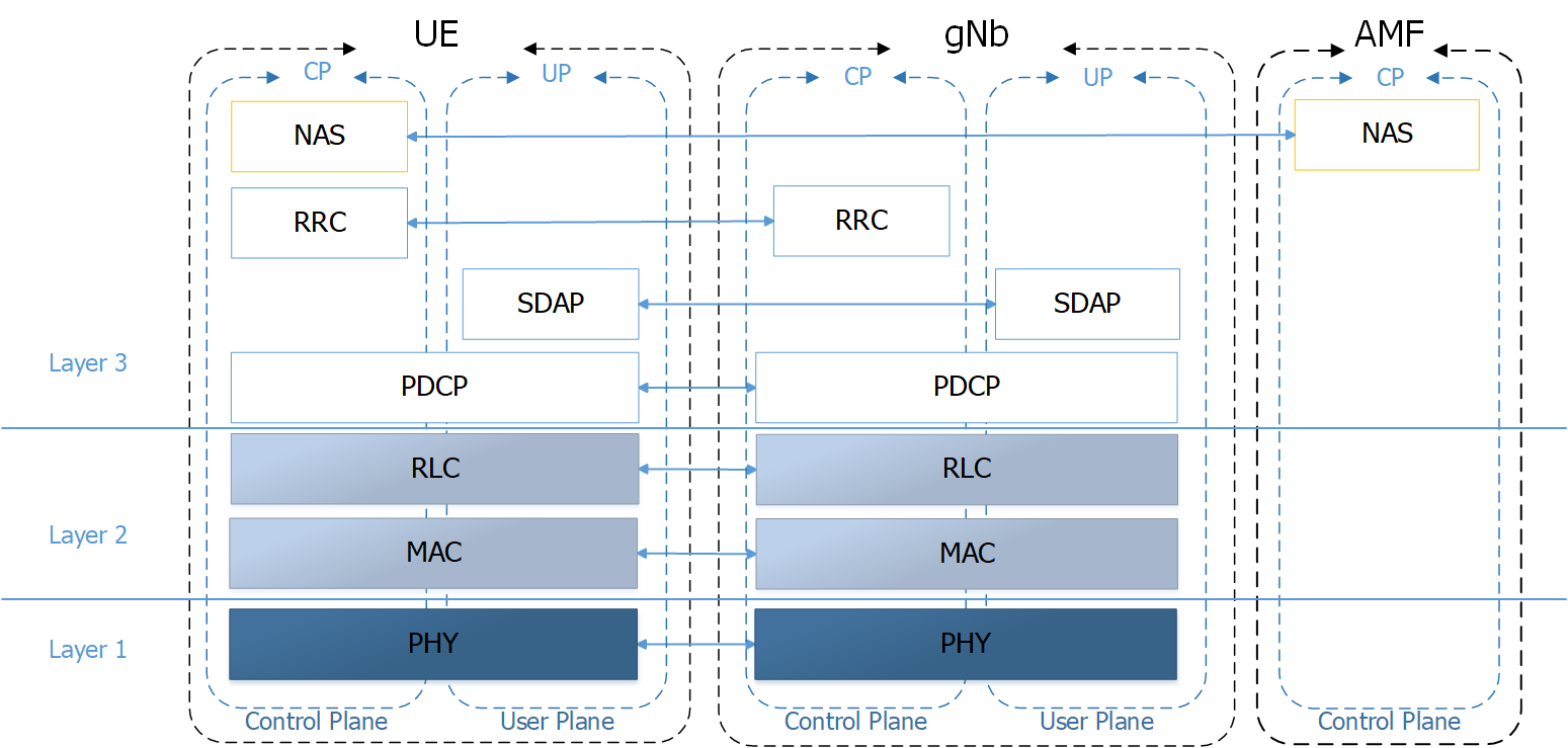 Уровни стека протоколов L1-L2-L3 базовой станции RAN 5G RUS
