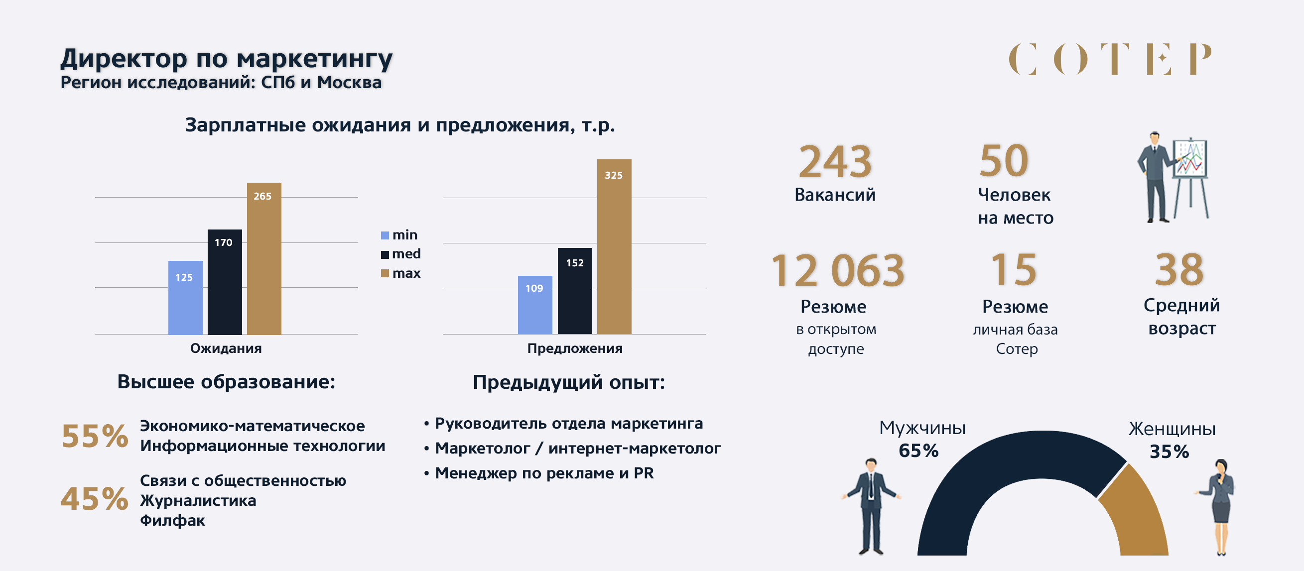 Обзор профессий: директор по маркетингу