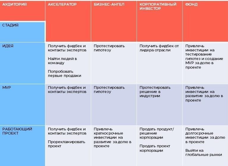 Питчинг что это такое простыми словами. Этапы идея-питча.