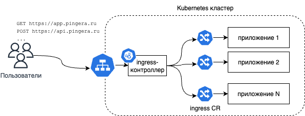 ingress контроллер в Kubernetes кластере