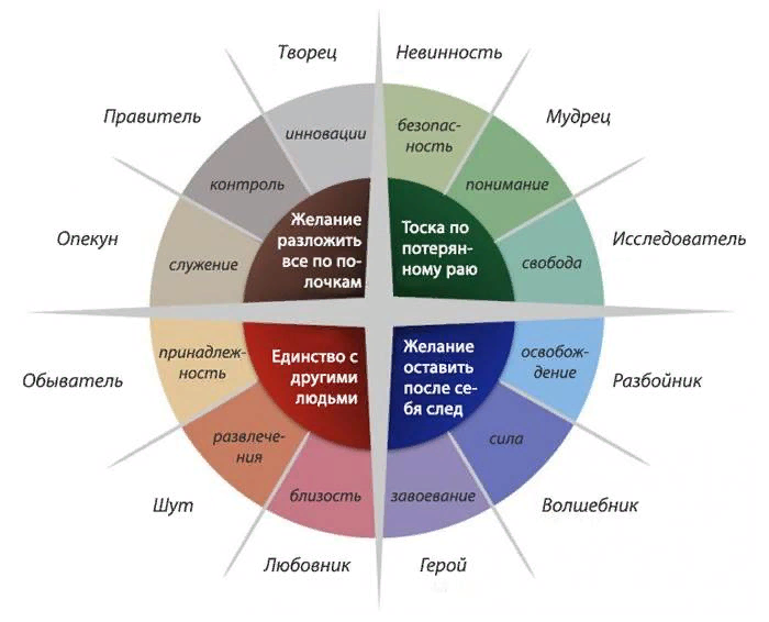 Создание бренда с помощью архетипов. 12 Архетипов личности. 12 Архетипов по Юнгу. Кэрол Пирсон 12 архетипов. 12 Архетипов личности Пирсон.