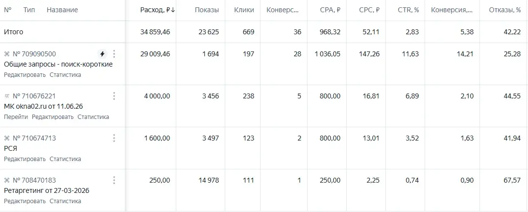 Фрагмент отчёта: 35 целевых обращений со средней стоимостью 1 028 рублей.