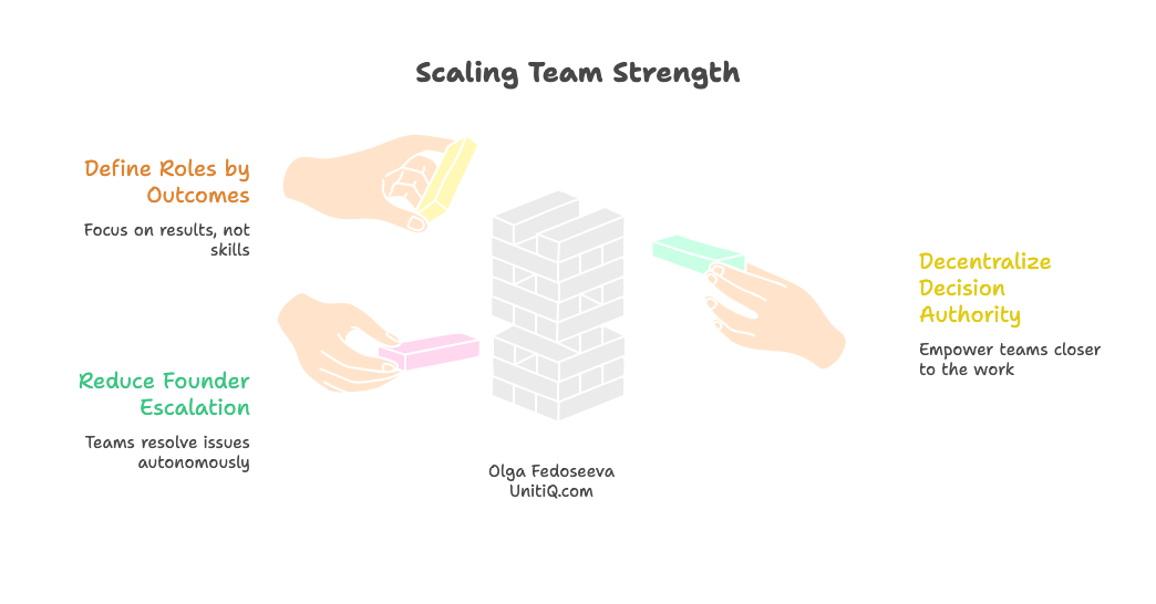 Visual metaphor of building a stable structure by defining roles through outcomes, reducing founder escalation, and decentralising decision authority.