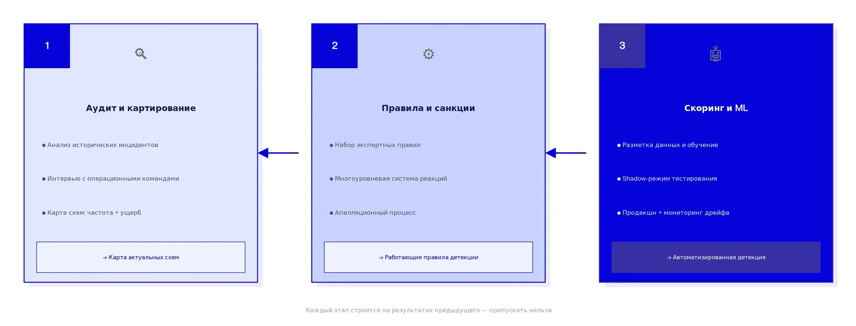 Навыки антифрод аналитика hard skills soft skills