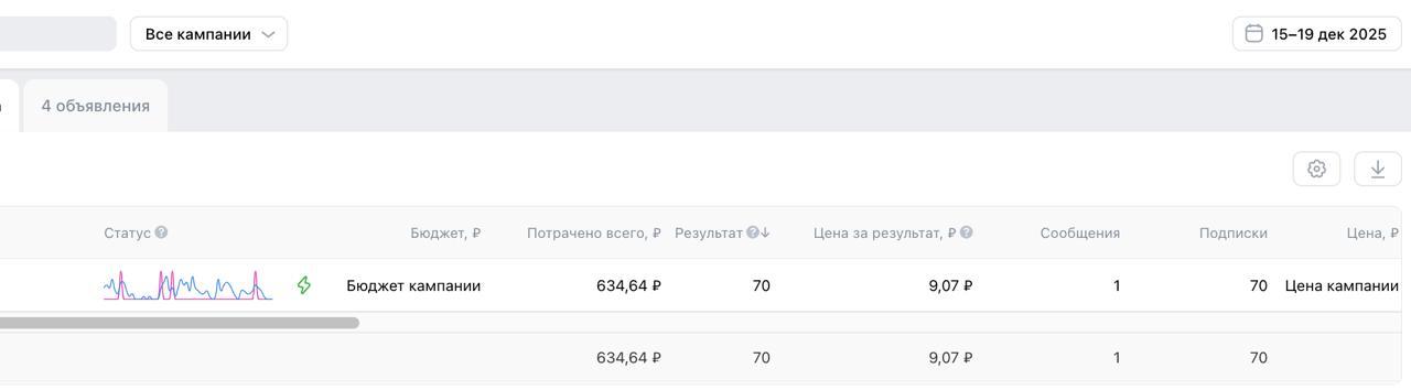 Рекламный кабинет VK Ads: 634,64 ₽ потрачено, 70 подписок, 9,07 ₽ за результат — кампания для кондитерской