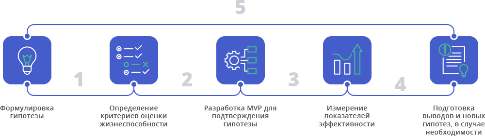 Минимальный жизнеспособный продукт MVP. • Разработка продукта и MVP. Этапы разработки MVP. Этапы разработки продукта MVP.