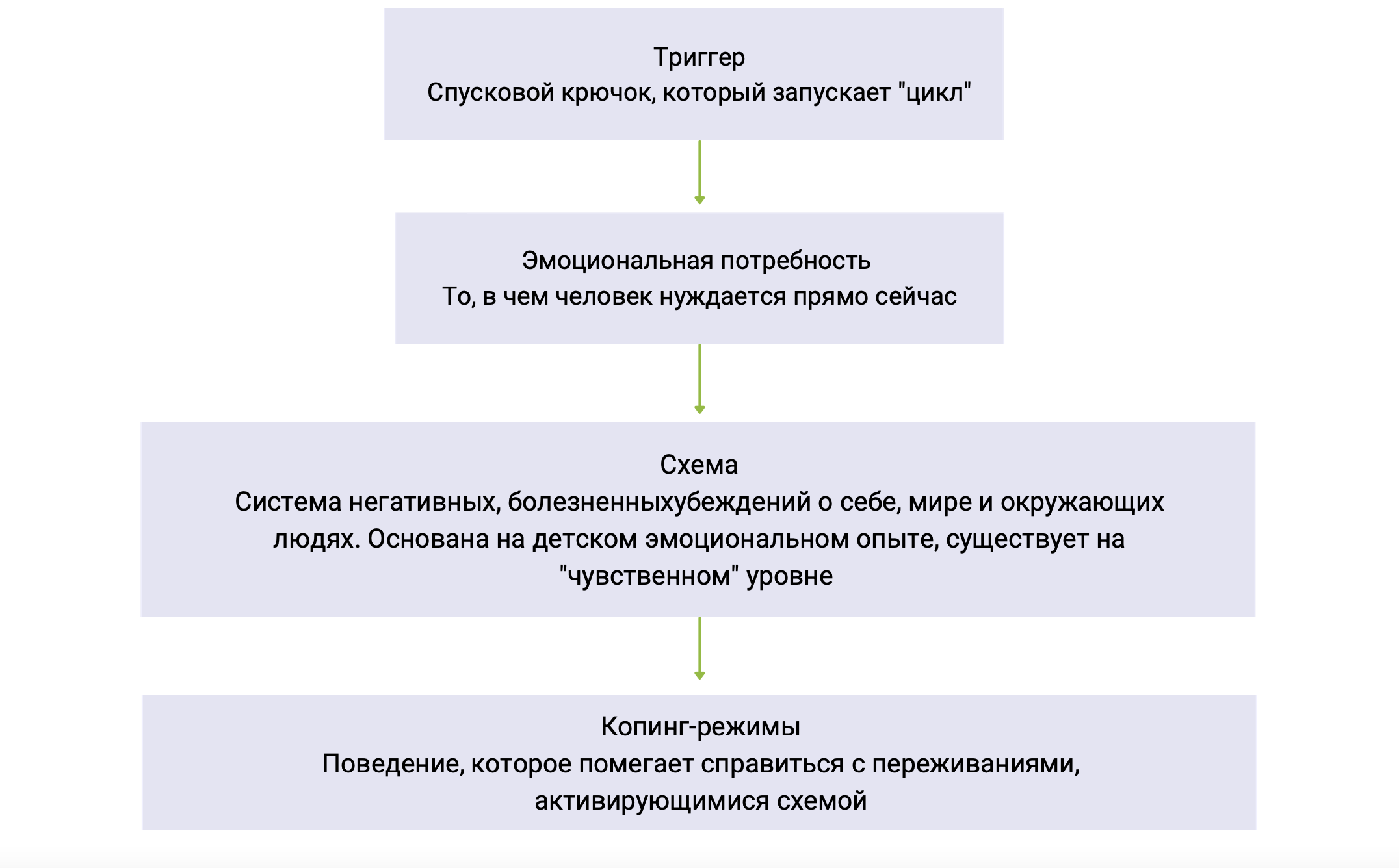 Режимы в схема терапии