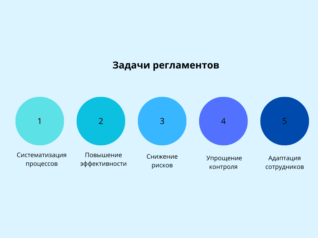 Зачем нужен регламент - схема