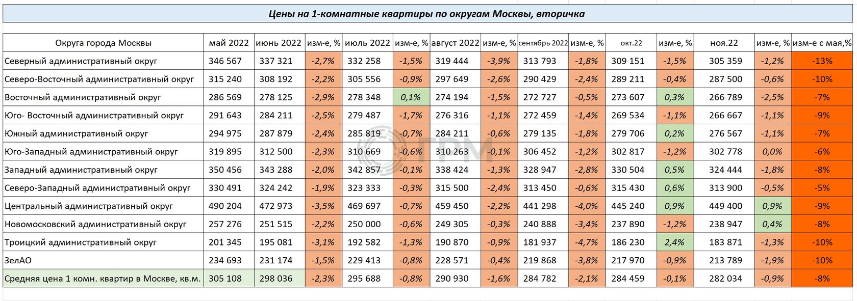 Изменение цен на 1-комнатные квартиры по округам Москвы с мая по ноябрь 2022 года