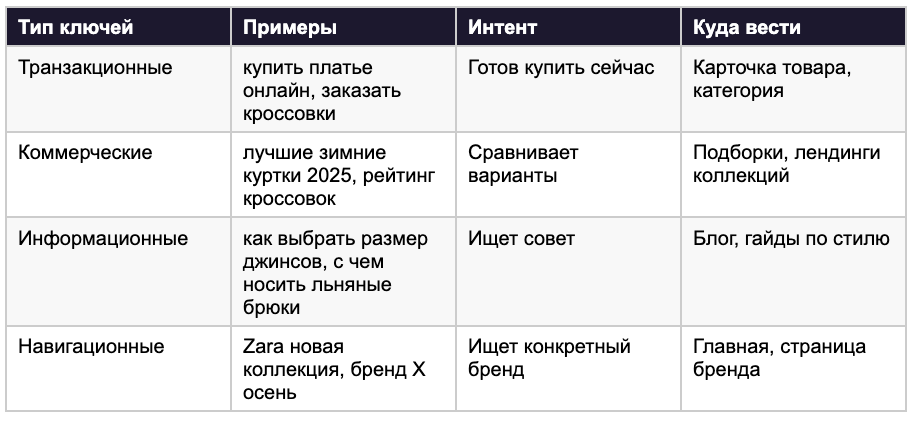 Таблица типов ключевых слов для интернет-магазина одежды: транзакционные, коммерческие, информационные и навигационные запросы с примерами и типами страниц