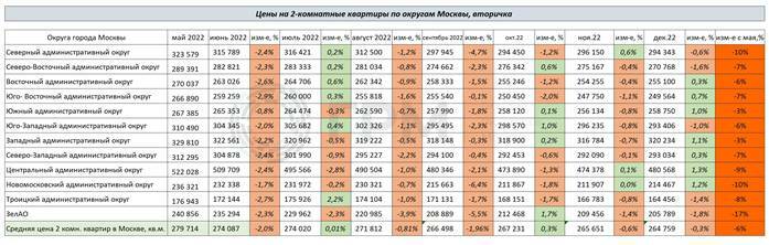 Изменение цен на 3-х комнатные квартиры по округам Москвы с мая по декабрь 2022 года
