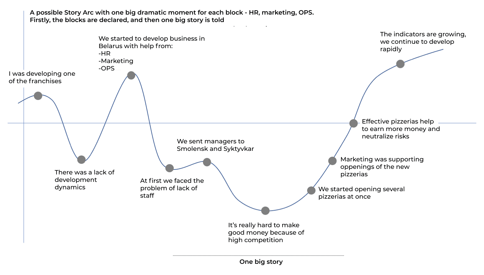 schedule arc of story, emotional canvas