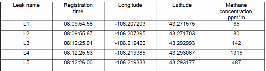 Table 1. Recording gas leak findings.