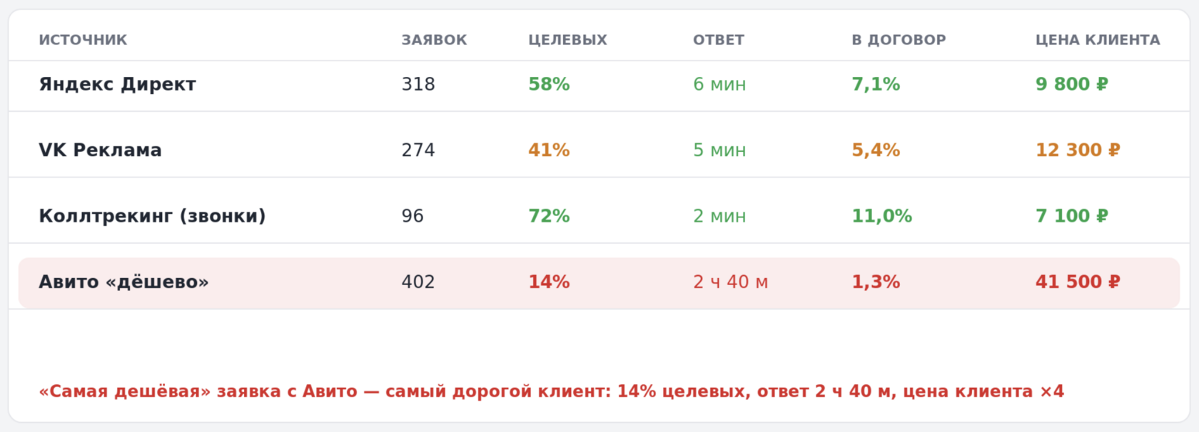 Дашборд сквозной аналитики по источникам: заявки, доля целевых, скорость ответа, конверсия в договор и стоимость клиента по каждому каналу