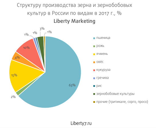 Мировое производство пшеницы диаграмма