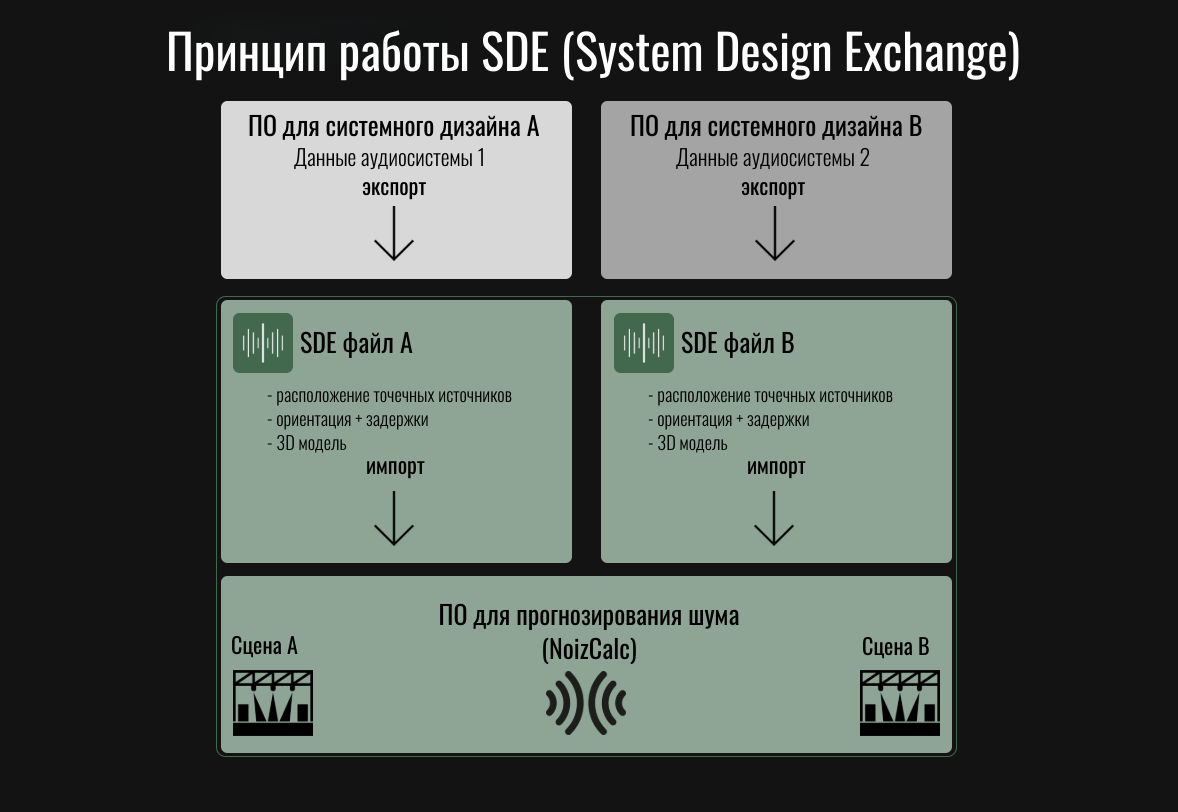 Принцип работы SDE (System Design Exchange) 