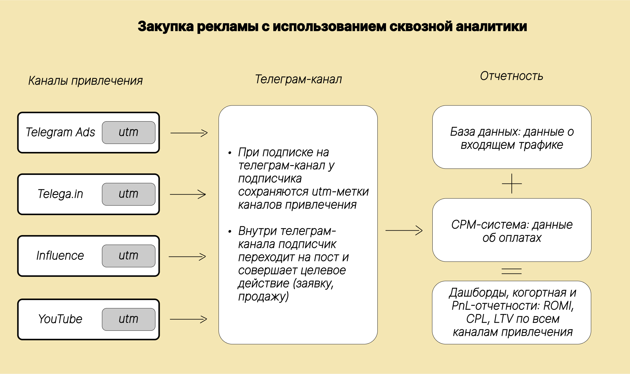 Закупка с использованием сквозной аналитики
