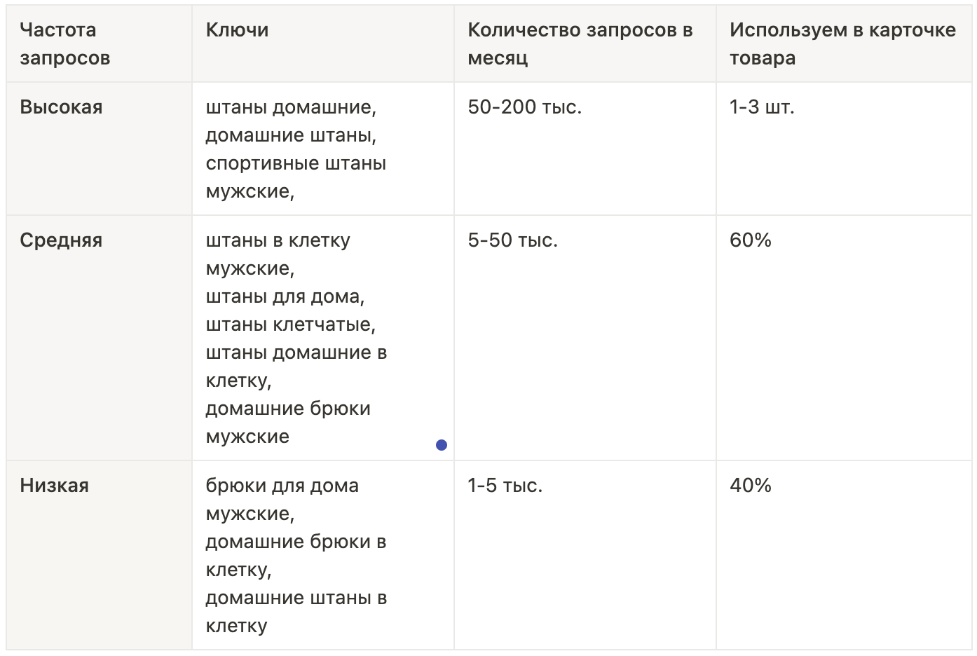 SEO оптимизация карточек товара на Wildberries: Полное руководство по  продвижению карточки товара на маркетплейсе WB